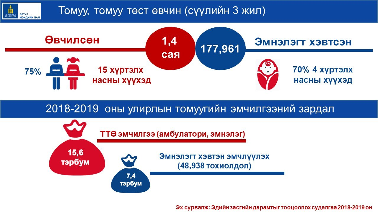 ТОМУУ ЭРҮҮЛ МЭНДИЙН БОЛОН ЭДИЙН ЗАСГИЙН ДАРАМТ ИХТЭЙ ӨВЧИН. ИЙМЭЭС ТА ТОМУУГИЙН ЭСРЭГ ВАКЦИНАА ХИЙЛГЭЭРЭЙ.